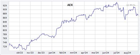 aex huidige koersen.